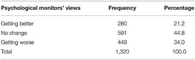 Difference and Analysis of Evaluating Psychological Monitors' Interview and Classmates' Being Interviewed About Suicide